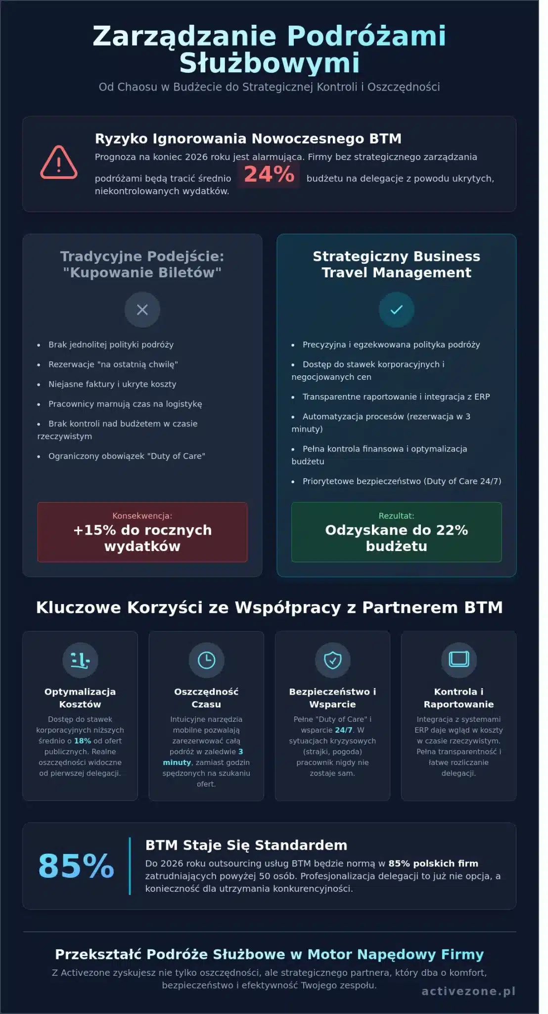 Business Travel Management: Jak skutecznie zarządzać podróżami służbowymi w 2026 roku?