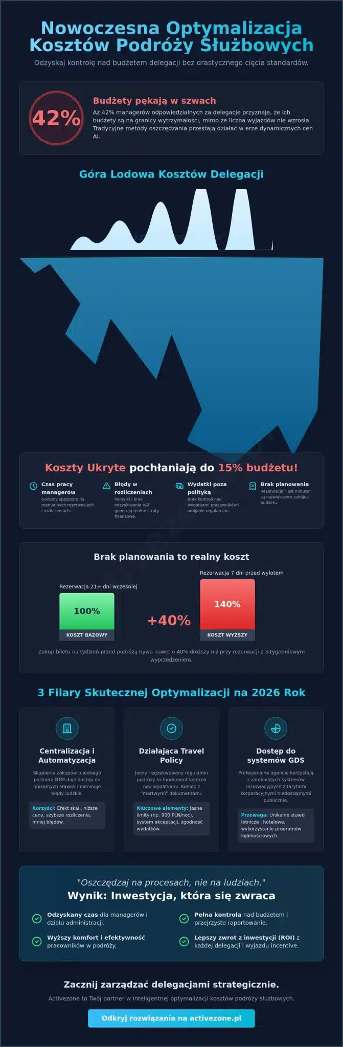 Optymalizacja kosztów podróży służbowych 2026: Strategie, które realnie wspierają budżet firmy
